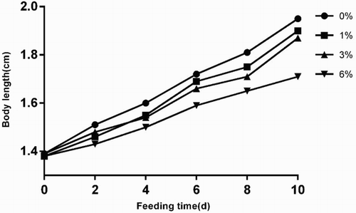 Figure A2. Analysis of E. ulmoides larval length after eating artificial diet containing 0−6% gutta-percha.