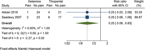 Figure 6 The incidence of propofol injection pain in the ketamine group compared with the thiopental group.