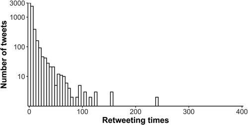 Figure 2. Frequencies of original tweets with different numbers of retweets (log scale in y-axis).