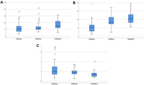 Figure 1 Changes in insulin sensitivity (HOMAS – (A)), beta-cell function (HOMAB – (B)), insulin resistance (HOMIR – (C)) before and after treatment with Sitagliptin in comparison to those in control group.Notes: HOMABcpe, HOMIRcpe, HOMAScpe: before treatment; HOMABcpe3, HOMIRcpe3, HOMAScpe3: after treatment; HOMABCO, HOMAIRCO, HOMASCO: control indices.