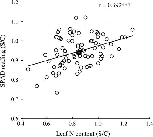 Figure 6. Relationship between leaf N content (S/C) and leaf SPAD reading (S/C) among 85 soybean genotypes grown under saline conditions. All the data are expressed as the ratio of saline-treated (S) to control (C) plants (S/C) in 2015. Diagonal line indicates the regression.