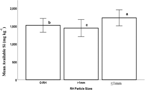 Figure 1. Main effect of RH particle sizes on available Si (error bars are ± SE, bars with the same letters are not significantly different from each other at p < 0.05).