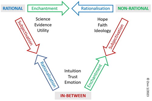 Figure 6. Dynamic model of reasoning.