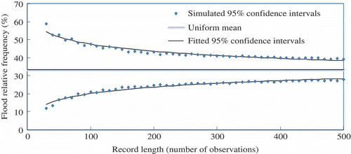Fig. 4 Simulated and fitted 95% confidence intervals using the uniform distribution.