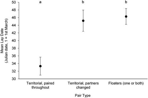 Figure 1. The mean lay dates (± se) of breeding pairs of Dippers with different territorial behaviour in the previous winter. Territorial pairs are divided into those which remained together in the breeding season and those containing birds which changed partners between winter and the breeding season. The remaining pairs are those which contained at least one floater. Letters (a and b) denote significant differences (P < 0.05) determined using Dunn–Bonferroni post hoc comparisons following a Kruskal–Wallis test.