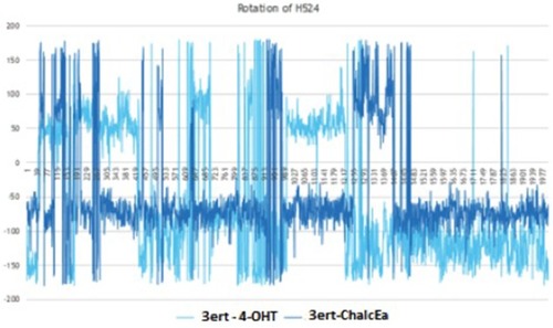 Figure 7 The plot of dihedral analysis of His524’s side-chain rotation during 20 ns of simulation.