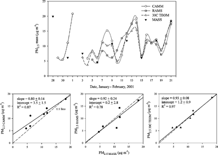 Figure 7 Comparison of 24 h average continuous PM2.5 mass and integrated PM2.5 mass concentrations in Seattle: Daily variation of PM2.5 mass (top) and standard linear regressions (bottom). The solid lines are the standard regression fits.