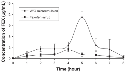 Figure 3 Comparison of the plasma concentration values obtained after administration of FEX loaded microemulsion and Fexofen®syrup.Abbreviation: FEX, fexofenadine; w/o, water in oil.