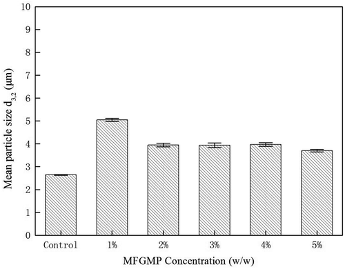 Figure 3. Effect of MFGMP levels on the average particle size of whipped cream.