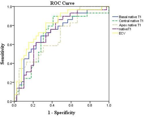 Figure 4 Receiver-operating characteristic (ROC) curves of native T1 and extracellular volume fraction (ECV) for distinguishing left ventricular hypertrophy. The accuracy of ECV for identifying HCM and HHD was 0.772 (95% CI: 0.689‒0.904), P < 0.001) with a cut-off value of 28.8%. Blue line, basal native T1; Green dotted line, central native T1; Yellow dotted line, apex native T1; Purple dotted line, native T1; Yellow line, ECV.