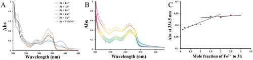 Figure 5. (A) UV spectra of compound 3h (75.0 μM in methanol) with or without FeSO4, ZnCl2, CuCl2, FeCl3, or AlCl3 (75.0 μM in methanol); (B) UV spectra of compound 3h (75.0 μM in methanol) with FeSO4 (0, 7.5, 15.0, 30.0, 45.0, 60.0, 75.0, 112.5, 150.0, and 187.5 μM); (C) Determination of the stoichiometry of 3h-Fe2+ complex by using the molar ratio method of titrating the methanol solution of compounds 3h with ascending amounts of FeSO4.
