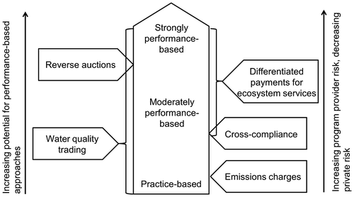 Figure 2. Performance classifications of policy approaches to manage water quality for agricultural landscapes.