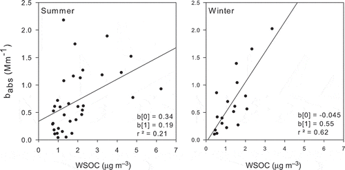 Figure 4. Scatter plots showing the correlation of WSOC babs (365 nm) and water-soluble organic carbon (WSOC) for summer and winter at Riesel, TX; b[0] is equal to the y-intercept and b[1] is equal to the slope of the regression.
