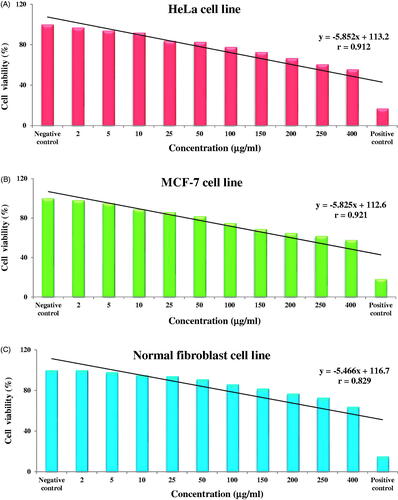 Figure 9. In vitro cytotoxicity of AgNPs against HeLa cell line (A), MCF-7 cell line (B) and normal fibroblast cell line (C).