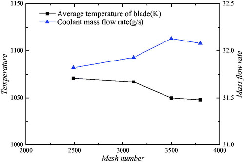 Figure 7. Mesh validation for blade calculation.