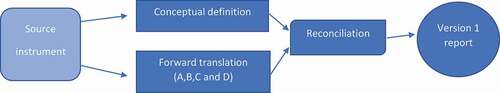 Figure 1. Forward translation. Figure 1 illustrates the forward translation process as described by the MAPI guidelines [Citation33]