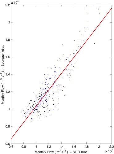 Fig. 12 Regression between the monthly-mean flows from the present model results with the monthly-mean flows using the Bourgault and Koutitonsky (Citation1999) relationship.