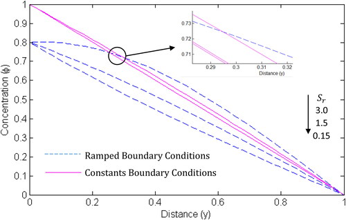 Figure 5. Concentration profile for different values of Sr.N=2,Pr=0.71, Sc=0.60,Df=0.15.