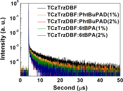 Figure 4. The transient PL decay of the TCzTrzDBF and TADF sensitized fluorescent emitter films.