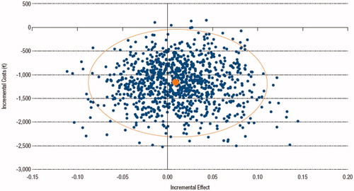 Figure 2. Probabilistic sensitivity analysis.