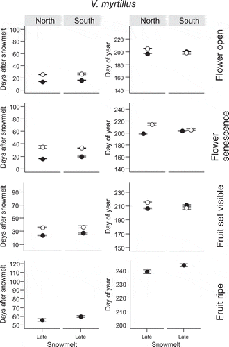 Figure 4. Number of days after snowmelt and day of year on which four reproductive phenophases (flower open, flower senescence, fruit set visible, fruit ripe) in V. myrtillus occurred for the first time. The phenophases were observed at two mountain slope aspects (North and South) in a late-melting snowbed. Closed symbols denote observations from 2014 and open symbols observations from 2015. For full species’ names and description of the snowmelt gradient see Materials and methods section. Note that overlapping points have been jittered.