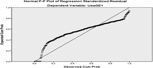 Figure 2. Test of Normality.