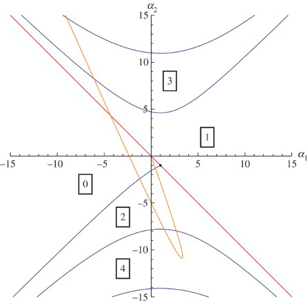 Figure 3. Figure 1 repeated with a superimposed curve parametrized by δ in the (α1,α2)-plane corresponding to δ∈(0, 3), β0=1.77, γ=0.2 and n=12.