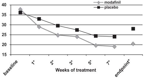 Figure 3c ADHD Rating Scale total scores as a function of time for a fixed-dose study of efficacy of modafinil for children and adolescents with attention-deficit/hyperactivity disorder (n = 183). *p values <0.05; endpoint represents the last obtained value carried forward Reproduced from Cephalon, Inc. 2006. Modafinil (CEP-1538) tablets Supplemental NDA 20-717/S-019 ADHD indication. Briefing document for Psychopharmacologic Drugs Advisory Committee Meeting March 26, 2006. Frazer, PA: Cephalon, Inc.