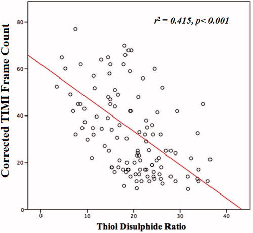 Figure 1. Graph showing a significant and negative correlation between thiol disulfide ratio and corrected TIMI frame count.