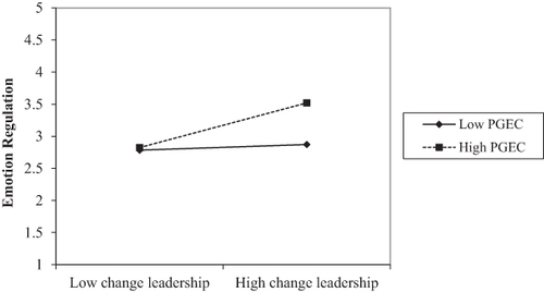 Figure 2 Interaction plot for emotion regulation.