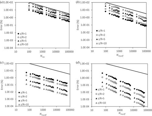 Figure 7. Relative error of the disk-to-disk view factor configuration calculated using: a) MC_RT, b) QM_RT c) MC_NI, d) and QM_NI.