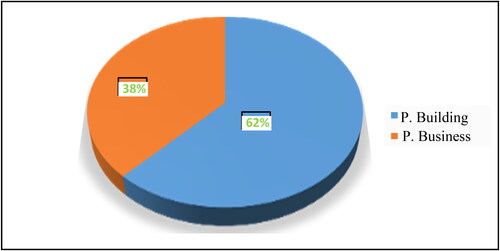 Figure 5. Use of purchased land.Source: Survey Data, 2023.