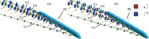 Figure 14. Mean flow structures depicted through ωx: (a) Baseline case and (b) MVG case.