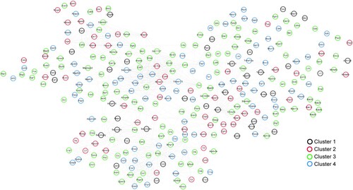 Figure 6. Network of protein-protein interactions. Black, red, green, and blue circles represent genes in cluster 1, cluster 2, cluster 3, and cluster 4, respectively.