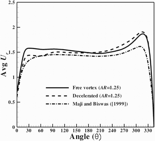 Figure 14. Comparison of the average radial velocity in section GG for the free-vortex and decelerated types of spiral casing.