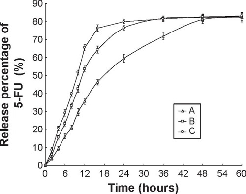 Figure 3 In vitro 5-FU release profiles of HA-FU/C-NLC (A), FU/C-NLC (B), and FU-NLC (C).Abbreviations: 5-FU, fluorouracil; HA, hyaluronic acid; FU, fluorouracil; CDDP, cisplatin; C, CDDP-loaded; NLC, nanostructured lipid carriers.