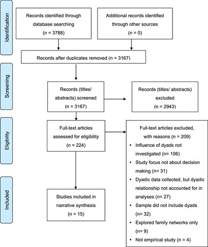 Figure 1. The PRISMA flow diagram (Moher et al., Citation2009).