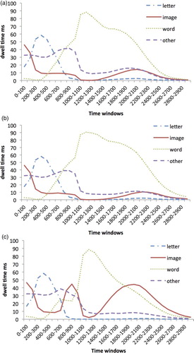 Figure 3 Dwell time in milliseconds (ms) in each region of interest in 100-ms time-windows from the onset of the letter for each word condition: (a) auditory word form only (A), (b) auditory and written word forms (AW), and (c) auditory word form and picture (AWP). The letter onset occurred at 0 ms and offset at 500 ms for all word conditions. The picture onset at 500 ms for the AWP condition. The word (hash symbols for the A condition) onset at 800 ms for all conditions. To view this figure in colour, please visit the online version of this Journal.