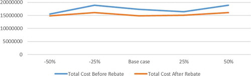 Figure 2. The impact of appraisal cost to total suppliers cost.