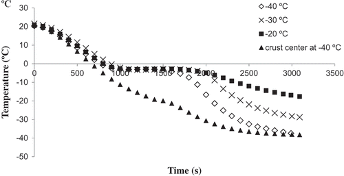 Figure 2. Temperature profiles of nugget crumb and crust samples frozen at different temperatures.