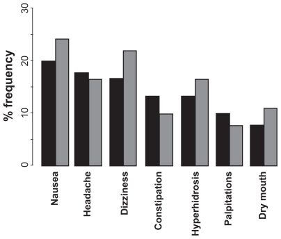 Figure 3 Principal adverse events experienced with milnacipran and venlafaxine during the study.Key: black columns = milnacipran; grey columns = venlafaxine.