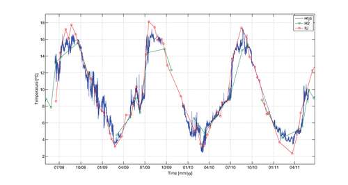 Figure 5. Time series of temperature at 10 m depth from observations at the buoy HfjE, at Section H2 and at Indre Utsira (IU) between June 2008 and June 2011.