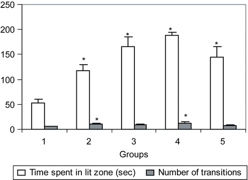Figure 1.  Effect of myricetin on time spent in lit zone and number of transitions in light/dark apparatus. Group 1 = control, group 2 = diazepam (1), group 3 = myricetin (10), group 4 = myricetin (30), group 5 = myricetin (100) (n = 5). The observations are mean ± SEM. *p < 0.05, as compared to vehicle (ANOVA followed by Dunnett’s test).