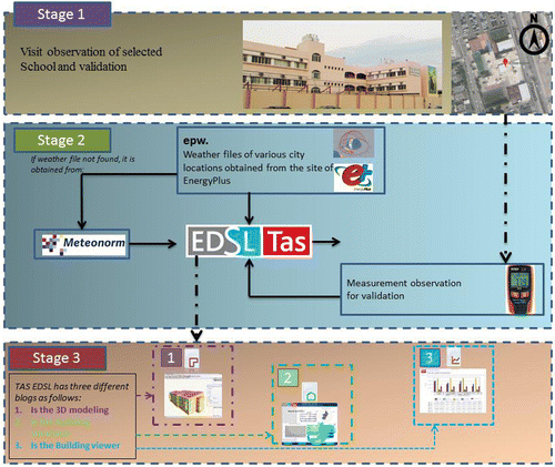 Figure 3. Flow chart of the method of the research.