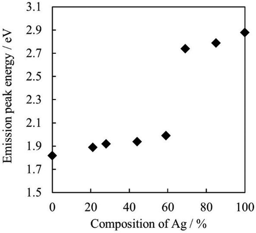 Figure 12. Correlation between the emission energies and the atomic percentage of Ag in positively charged Au/Ag NCs determined by XPS. Reproduced with permission from Ref. [Citation119], copyright 2017 The American Chemical Society.