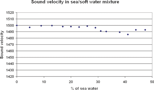Figure 19. Sound velocity measurements in sea/fresh water mixture.