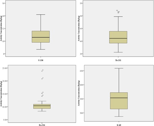 Figure 6. Box plots of the results on 238U, 232Th, 226Ra and 40K activity concentrations in the soil samples.