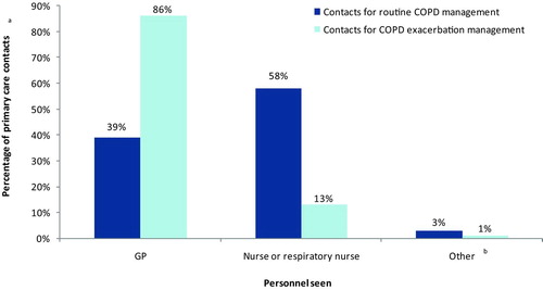 Figure 2.  Distribution of personnel seen during COPD-related primary care contacts for routine or exacerbation management. aPercentage of all recorded primary care contacts occurring during the study period. Includes GP surgery visits, home visits and telephone contacts. b'Other’ is comprised predominantly of Community Respiratory Team and physiotherapist contacts.