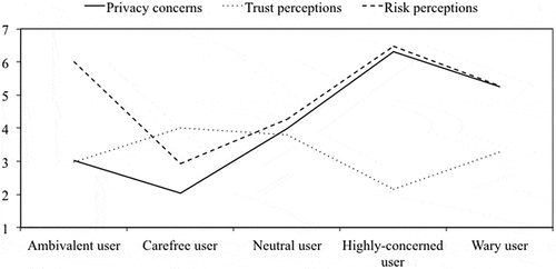 Figure 1. Estimated means of privacy concerns, trust and risk for each type.