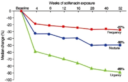 Figure 5 Median percentage reductions in frequency, urgency, and nocturia in long-term solifenacin treated patients. Reprinted with permission from Haab F, Cardozo L, CitationChapple C, et al. 2005. Long term open-label solifenacin treatment associated with persistence with therapy in patients with overactive bladder syndrome. Eur Urol, 47:376–84. Copyright © 2005 Elsevier.